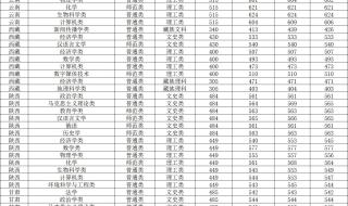 2020年东北师范大学录取分数线是多少 东北师范大学分数线