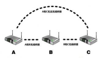 路由器无线桥接需要改哪些设置 无线路由桥接