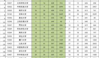 中山大学好吗 中山大学录取分数线2021