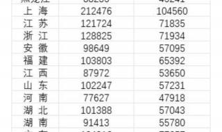 河北省2022年在岗职工月平均工资是多少钱 2022年全国平均工资出炉