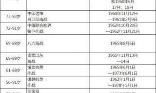 优抚对象抚恤金标准 优抚对象抚恤补助标准