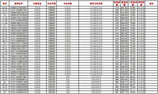 考南方医科大学分数线是多少 南方医科大学分数线